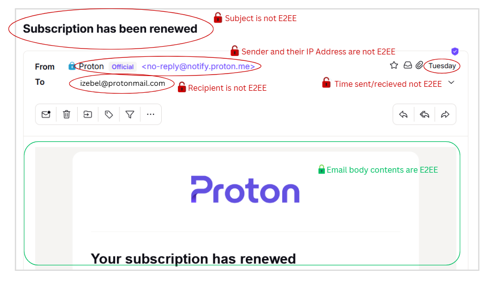 Screenshot of a sample received email, annotated to illustrate the limits of end-to-end encryption. Red lock icons label unencrypted metadata fields — subject line, sender address and IP, recipient address, and timestamp — while a green lock icon indicates the email body contents are E2EE.